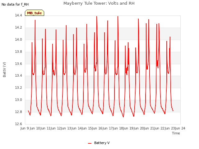 plot of Mayberry Tule Tower: Volts and RH