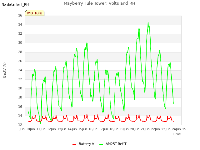 plot of Mayberry Tule Tower: Volts and RH