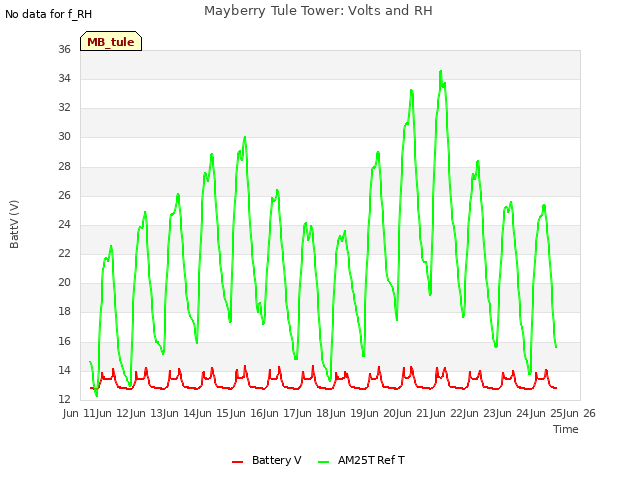 plot of Mayberry Tule Tower: Volts and RH