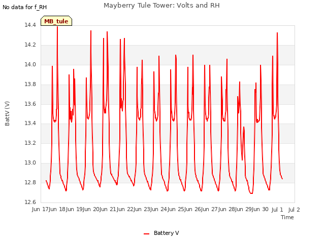 plot of Mayberry Tule Tower: Volts and RH