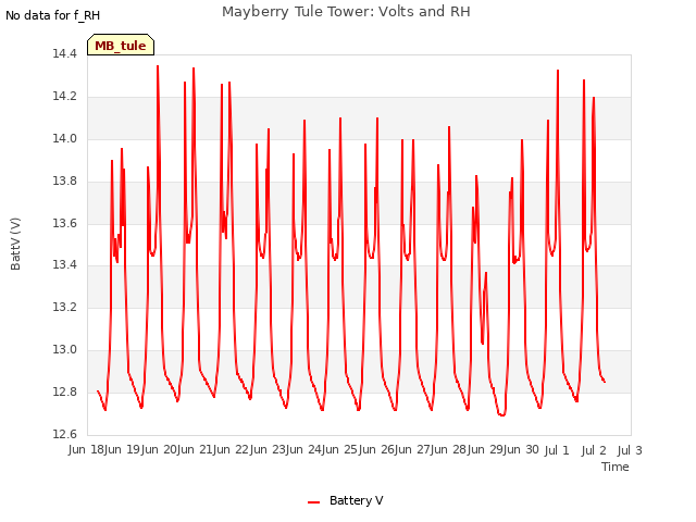 plot of Mayberry Tule Tower: Volts and RH