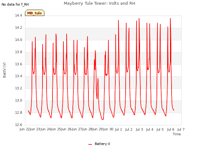 plot of Mayberry Tule Tower: Volts and RH