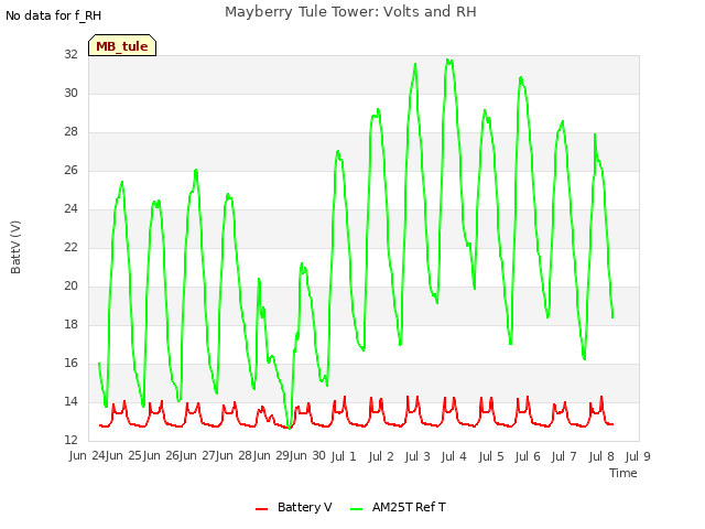 plot of Mayberry Tule Tower: Volts and RH