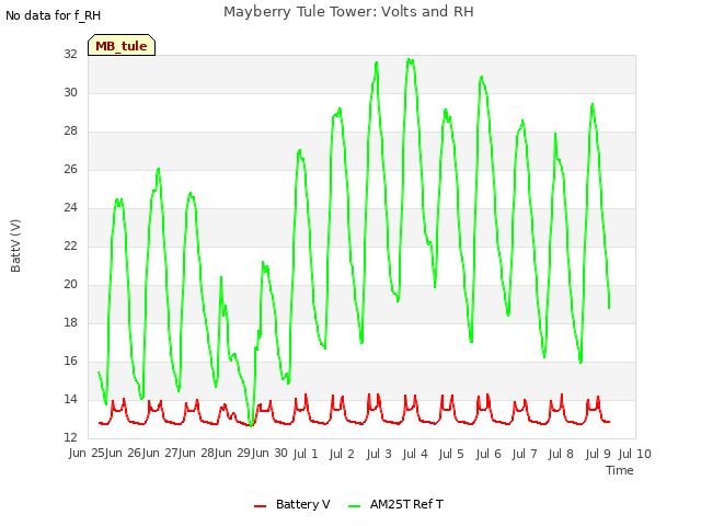 plot of Mayberry Tule Tower: Volts and RH