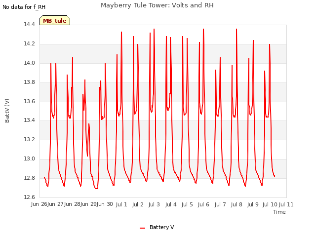 plot of Mayberry Tule Tower: Volts and RH