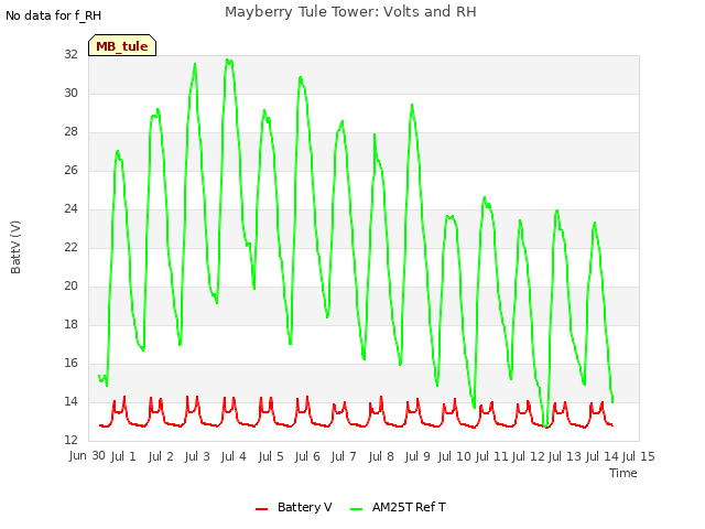 plot of Mayberry Tule Tower: Volts and RH