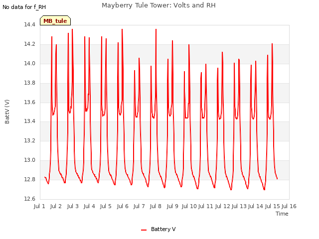 plot of Mayberry Tule Tower: Volts and RH