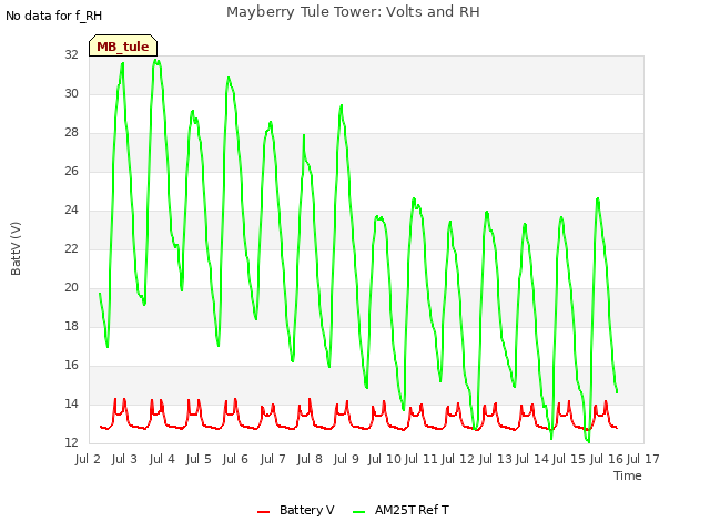 plot of Mayberry Tule Tower: Volts and RH