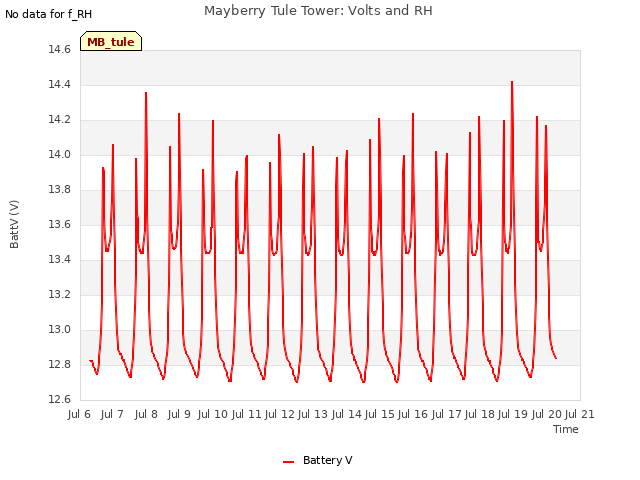 plot of Mayberry Tule Tower: Volts and RH