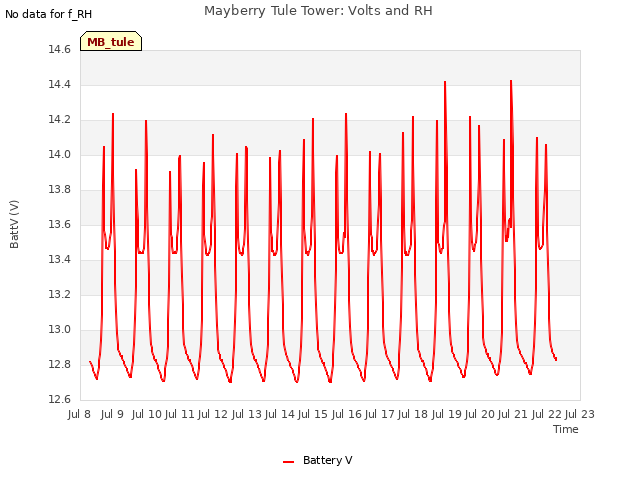 plot of Mayberry Tule Tower: Volts and RH