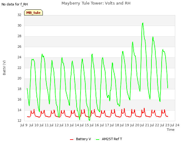 plot of Mayberry Tule Tower: Volts and RH