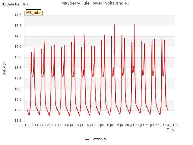 plot of Mayberry Tule Tower: Volts and RH