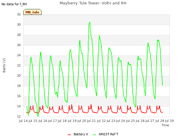 plot of Mayberry Tule Tower: Volts and RH