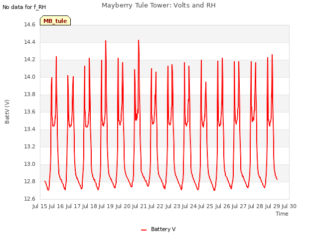 plot of Mayberry Tule Tower: Volts and RH