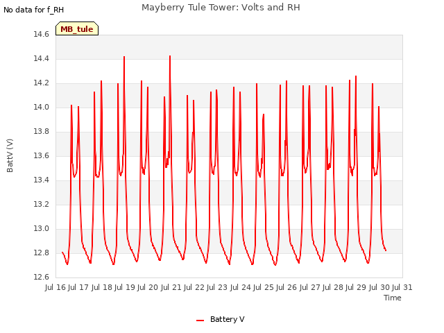 plot of Mayberry Tule Tower: Volts and RH