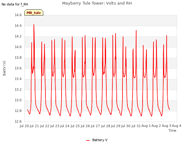 plot of Mayberry Tule Tower: Volts and RH