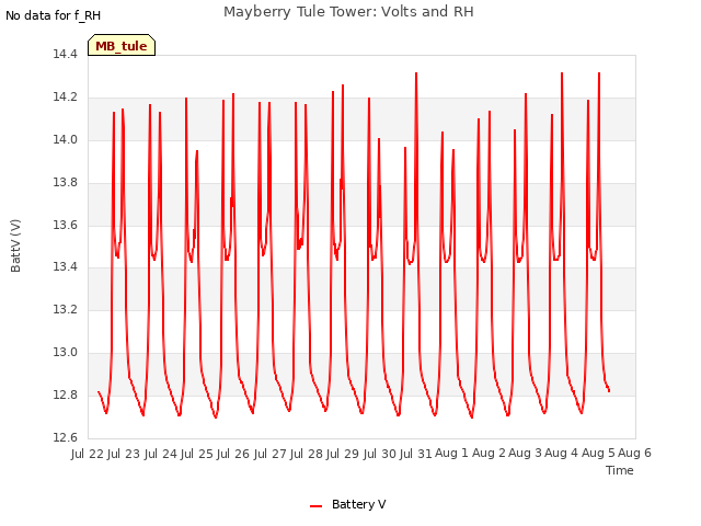 plot of Mayberry Tule Tower: Volts and RH