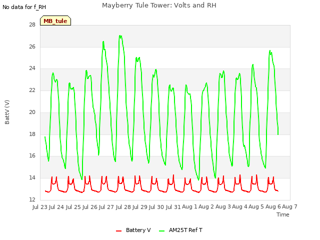 plot of Mayberry Tule Tower: Volts and RH