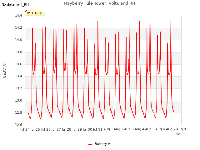 plot of Mayberry Tule Tower: Volts and RH