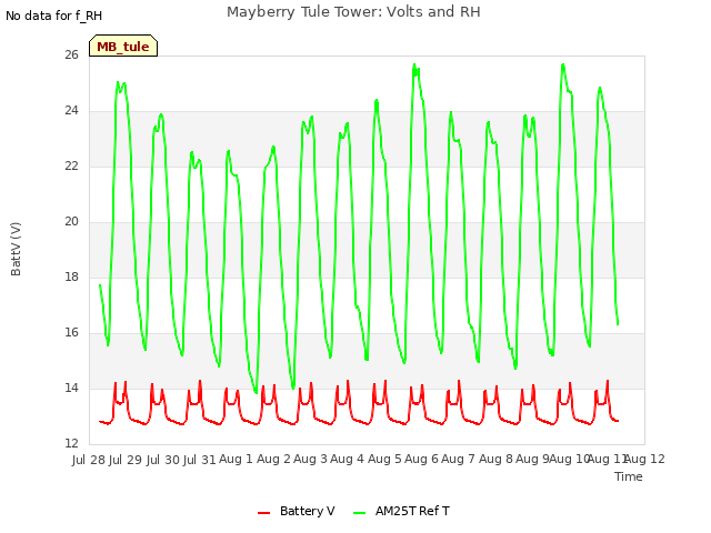 plot of Mayberry Tule Tower: Volts and RH