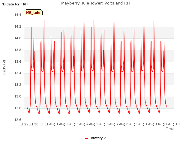 plot of Mayberry Tule Tower: Volts and RH