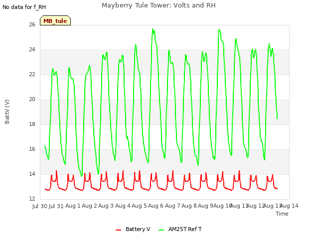 plot of Mayberry Tule Tower: Volts and RH