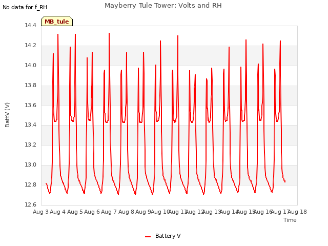 plot of Mayberry Tule Tower: Volts and RH