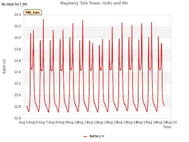 plot of Mayberry Tule Tower: Volts and RH