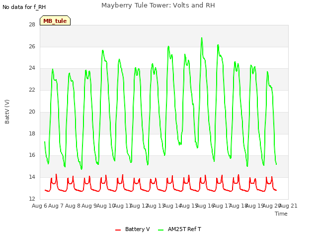 plot of Mayberry Tule Tower: Volts and RH