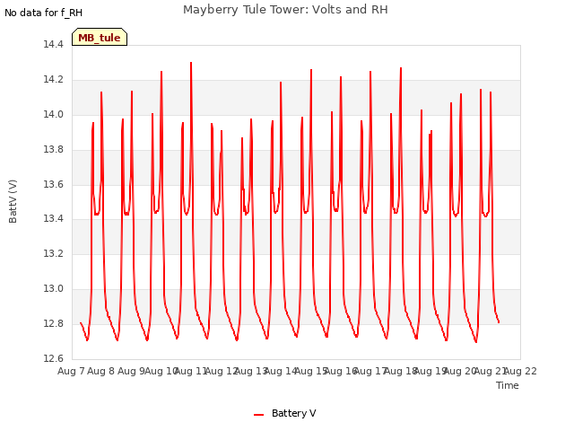 plot of Mayberry Tule Tower: Volts and RH