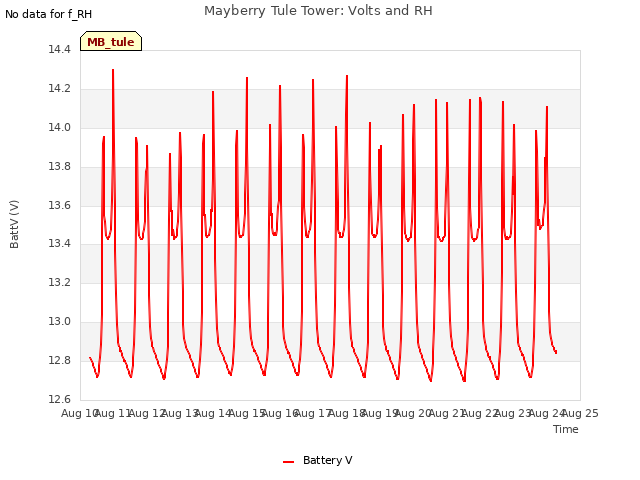 plot of Mayberry Tule Tower: Volts and RH