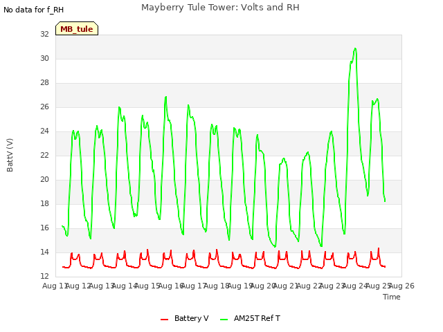 plot of Mayberry Tule Tower: Volts and RH