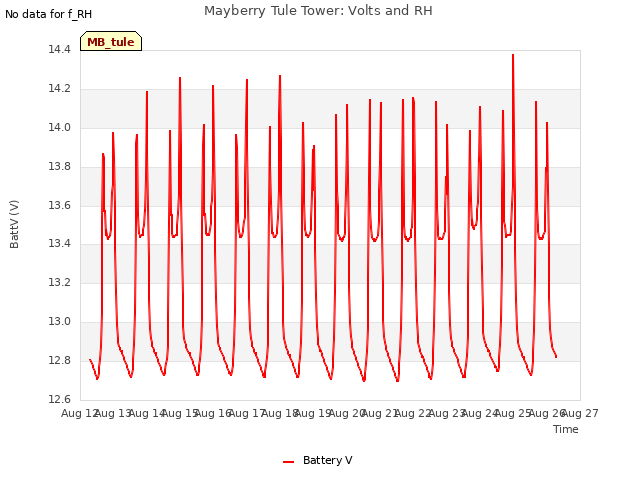 plot of Mayberry Tule Tower: Volts and RH