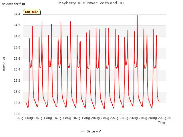 plot of Mayberry Tule Tower: Volts and RH