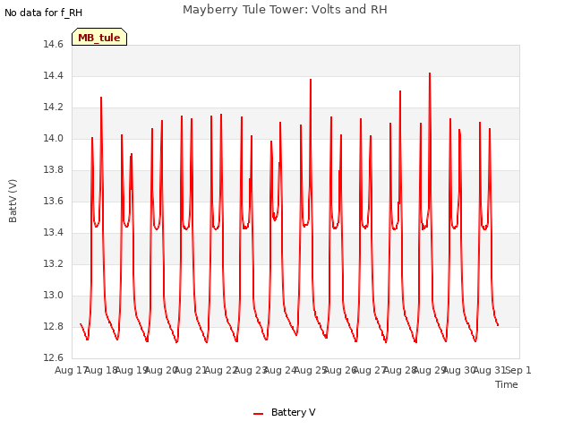 plot of Mayberry Tule Tower: Volts and RH