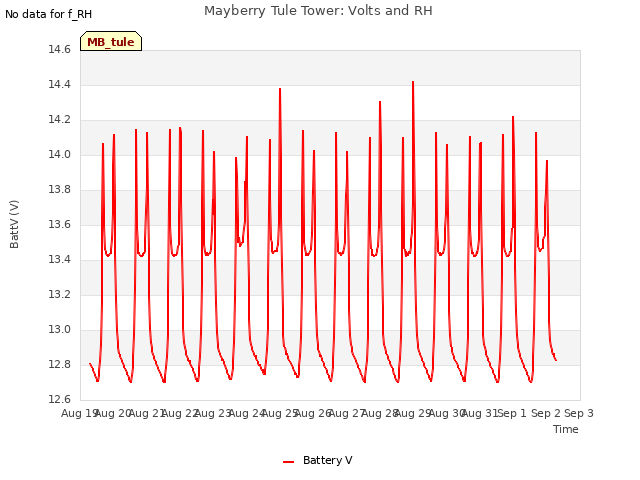 plot of Mayberry Tule Tower: Volts and RH