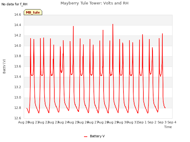 plot of Mayberry Tule Tower: Volts and RH