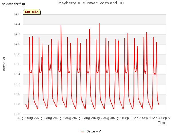 plot of Mayberry Tule Tower: Volts and RH
