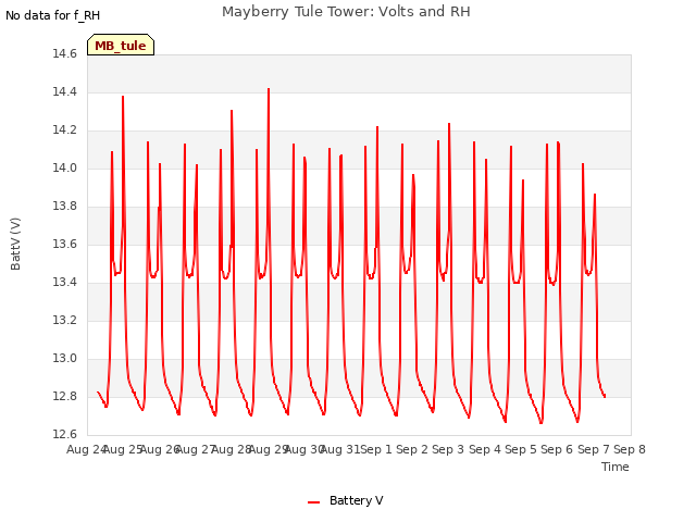 plot of Mayberry Tule Tower: Volts and RH