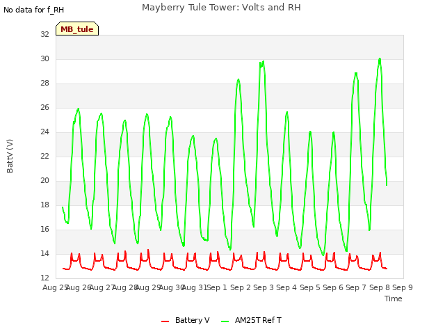 plot of Mayberry Tule Tower: Volts and RH