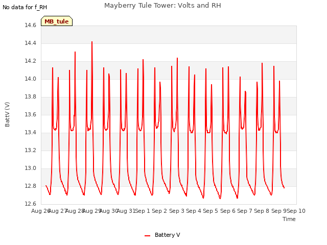 plot of Mayberry Tule Tower: Volts and RH