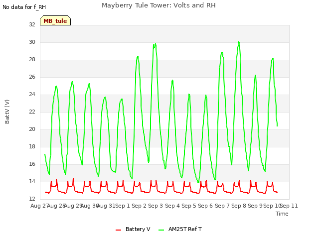 plot of Mayberry Tule Tower: Volts and RH