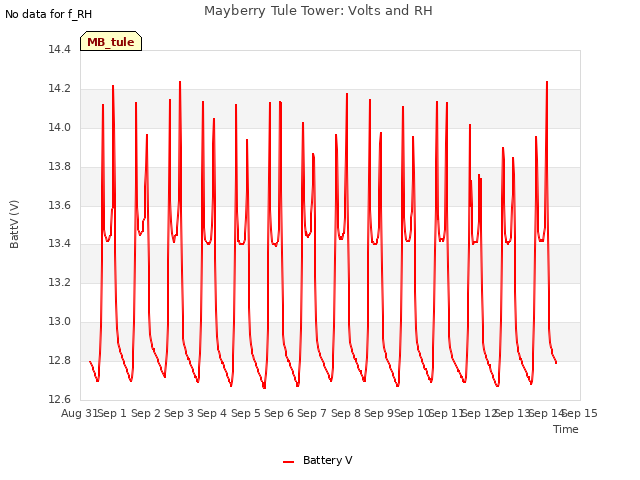 plot of Mayberry Tule Tower: Volts and RH