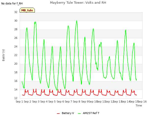 plot of Mayberry Tule Tower: Volts and RH