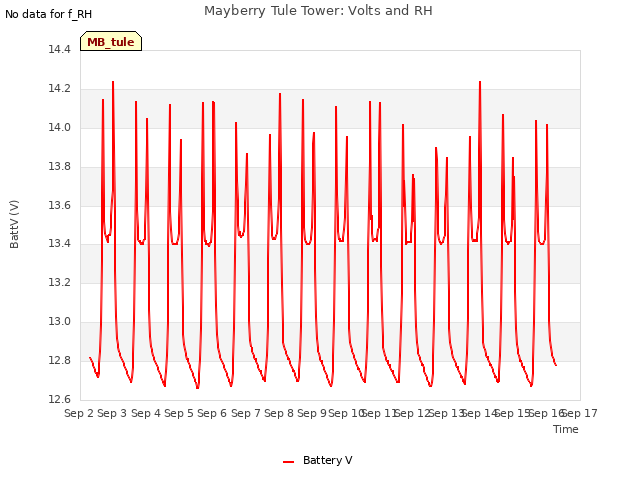 plot of Mayberry Tule Tower: Volts and RH