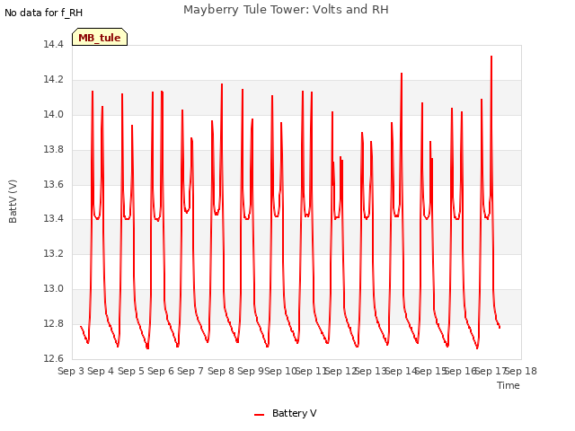 plot of Mayberry Tule Tower: Volts and RH