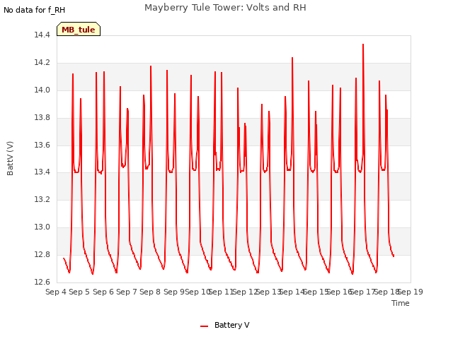 plot of Mayberry Tule Tower: Volts and RH