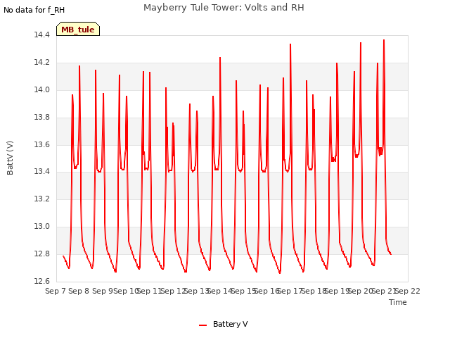 plot of Mayberry Tule Tower: Volts and RH