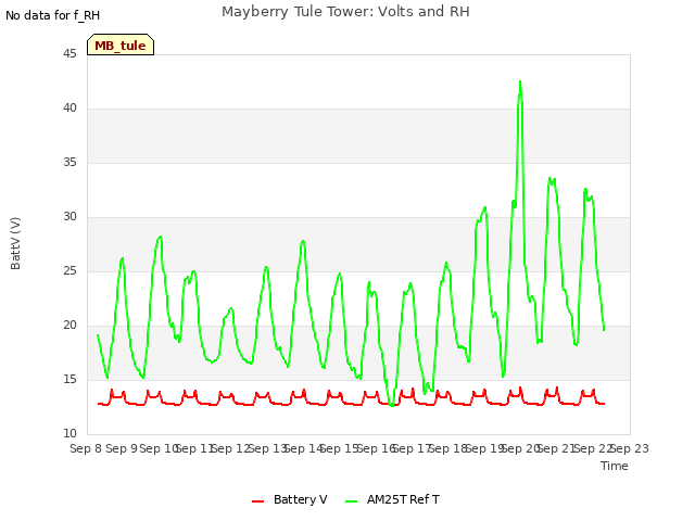 plot of Mayberry Tule Tower: Volts and RH