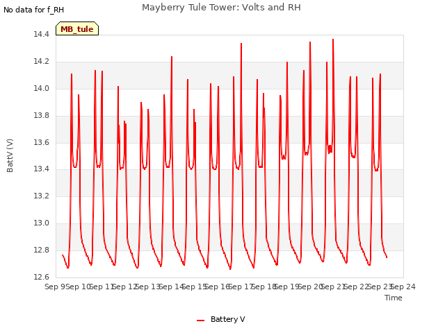 plot of Mayberry Tule Tower: Volts and RH